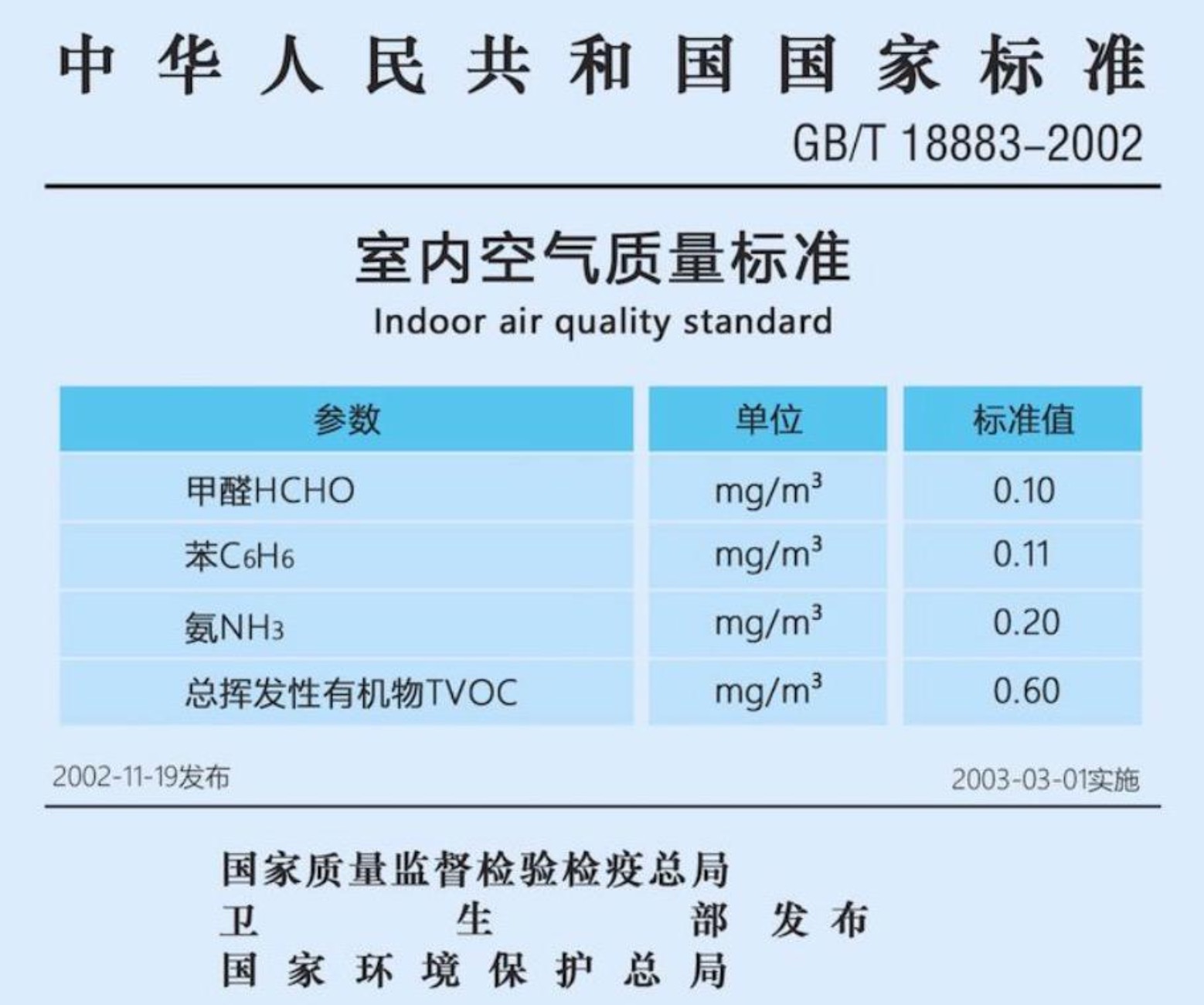 甲醛濃度的國(guó)家標(biāo)準(zhǔn)是什么？