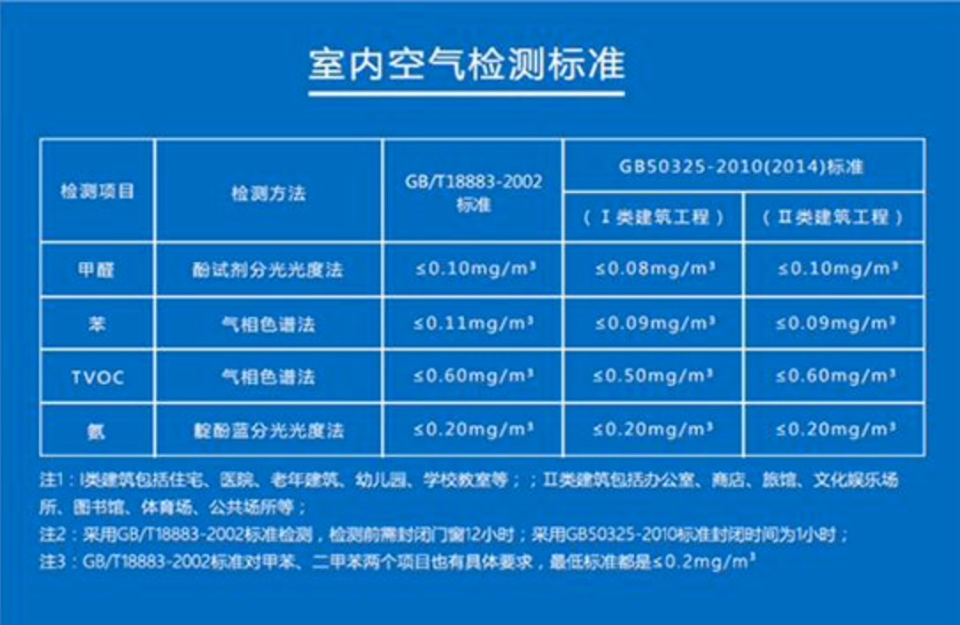 國(guó)家是如何規(guī)定室內(nèi)甲醛的安全范圍值？