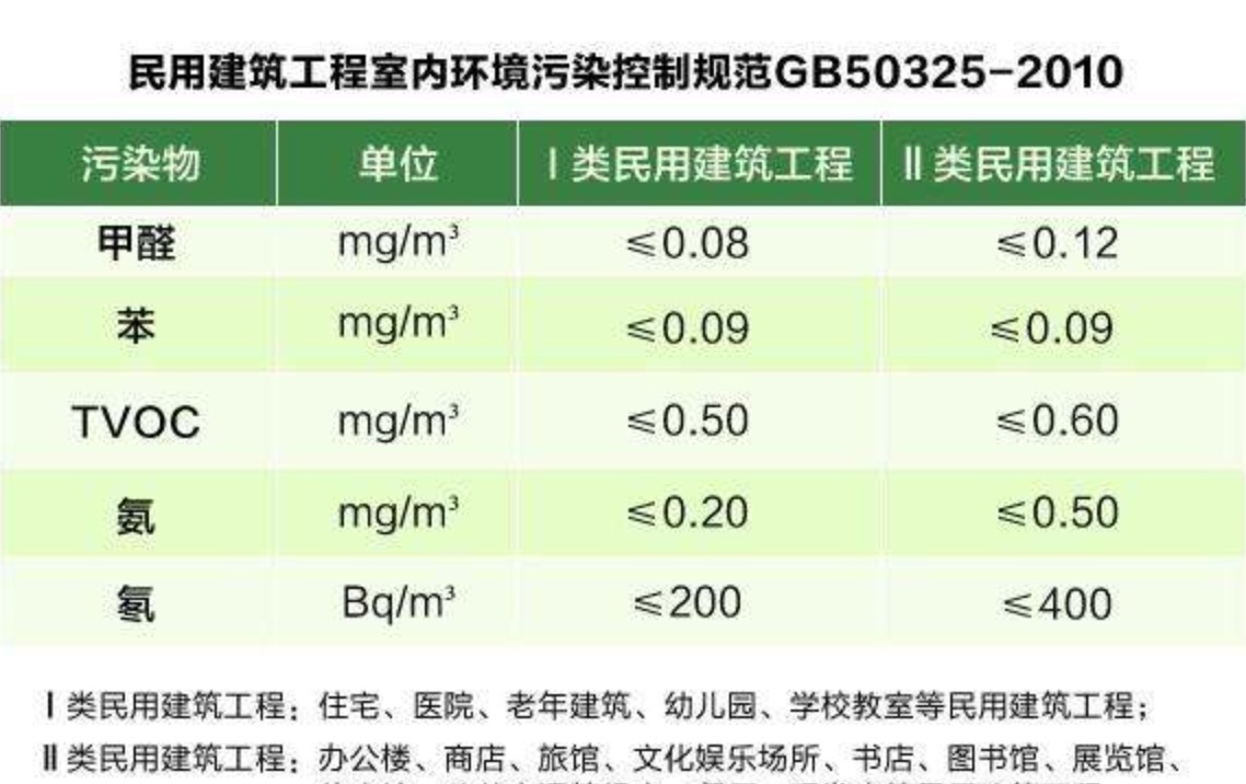 甲醛檢測的國家標準