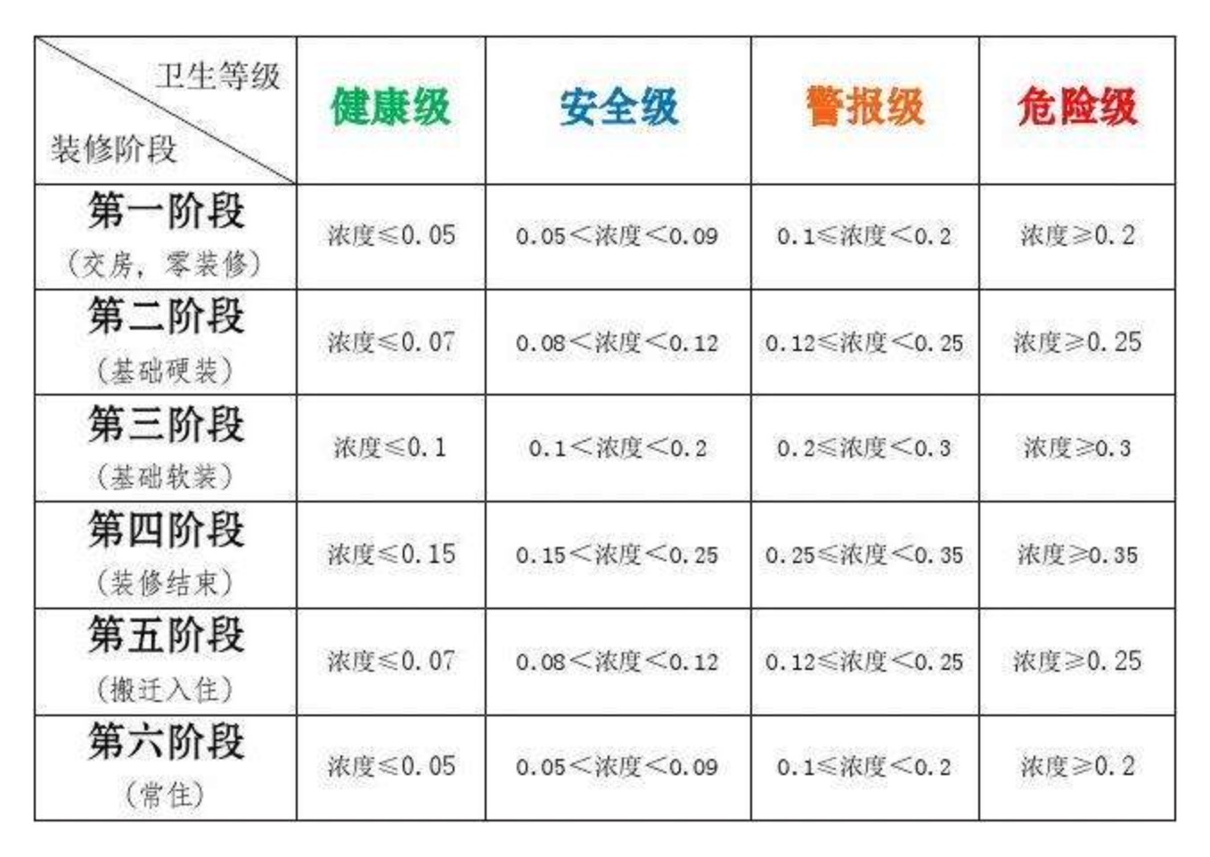 室內甲醛指標多少才是安全的？