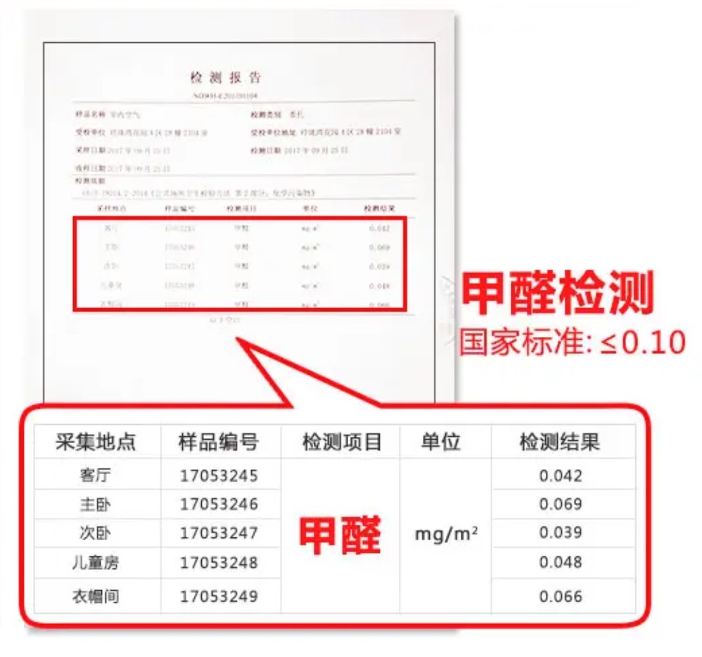 室內(nèi)甲醛含量到底多少才算超標(biāo)？您用對標(biāo)準(zhǔn)了嗎？