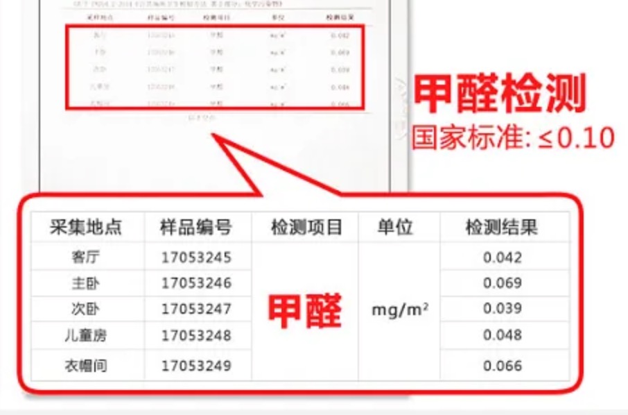 甲醛濃度大于0.1就算是超標(biāo)了
