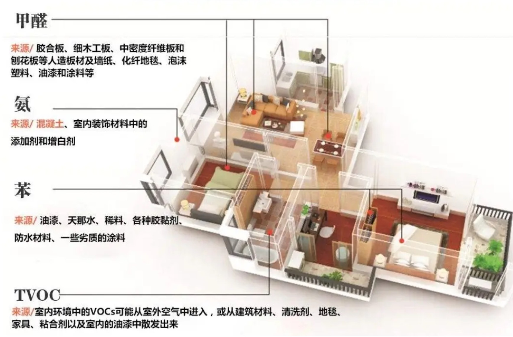 甲醛來源