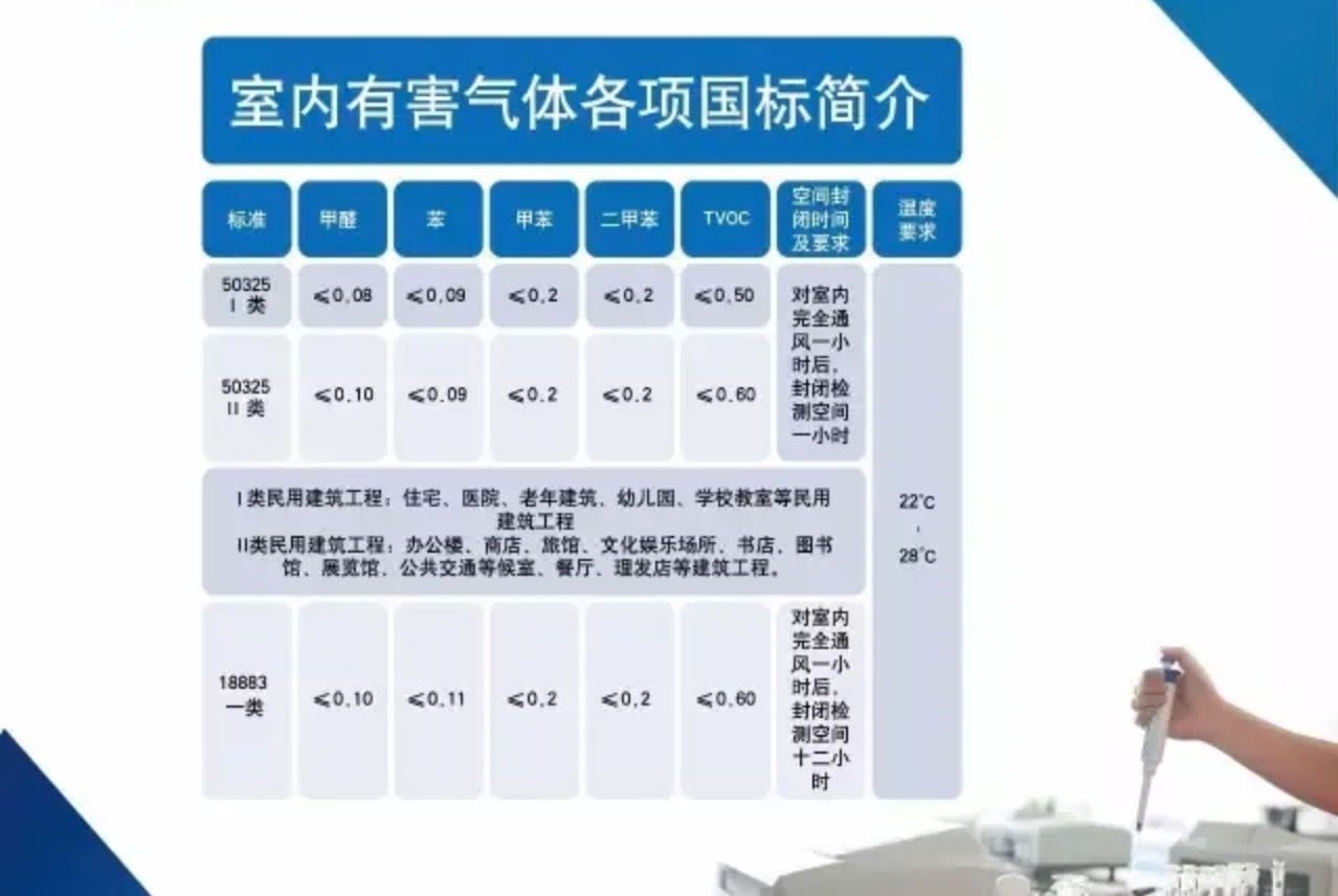 家中的甲醛檢測(cè)多少算是合格呢？