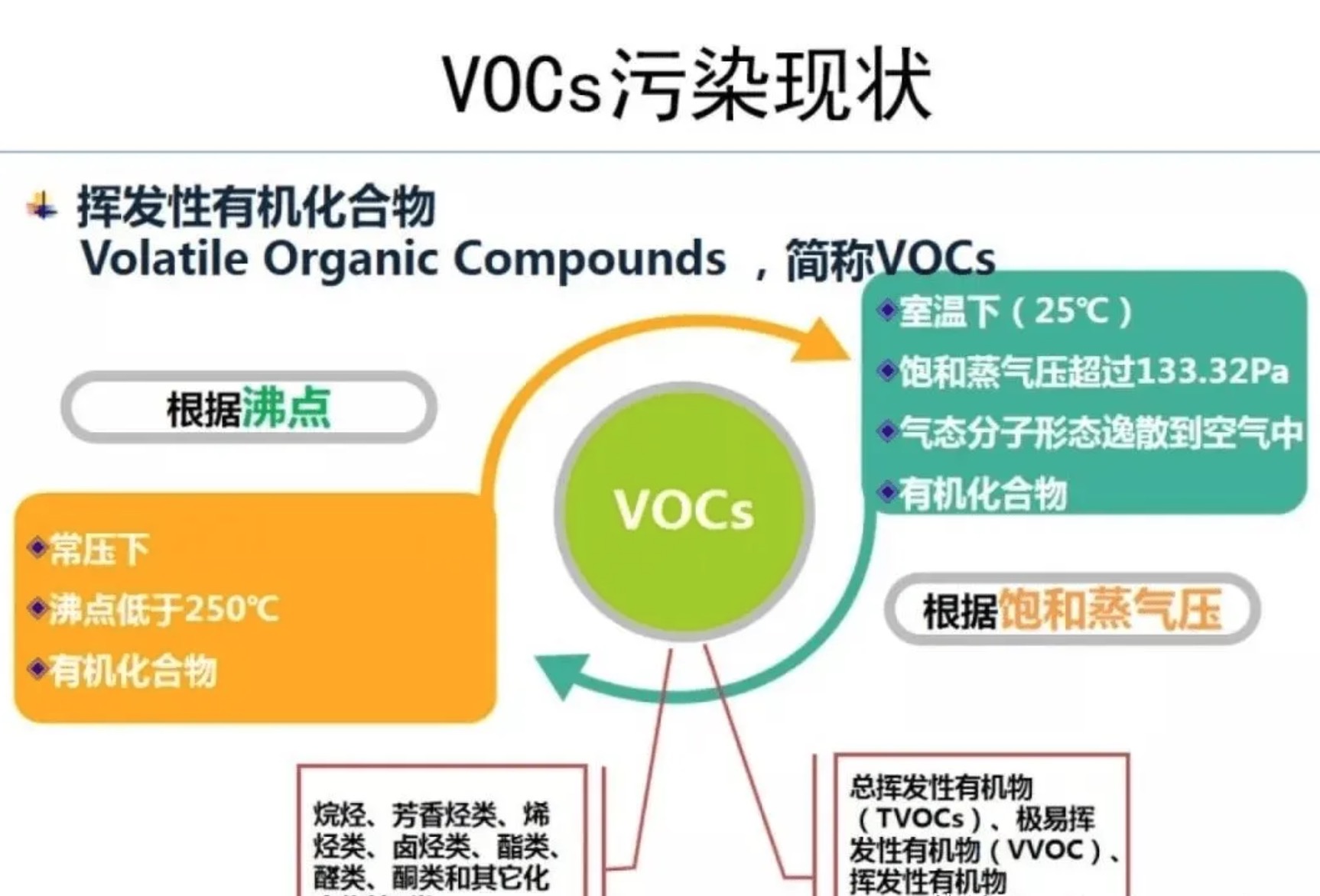 TVOC，也就是室內(nèi)可揮發(fā)性有機(jī)物總值