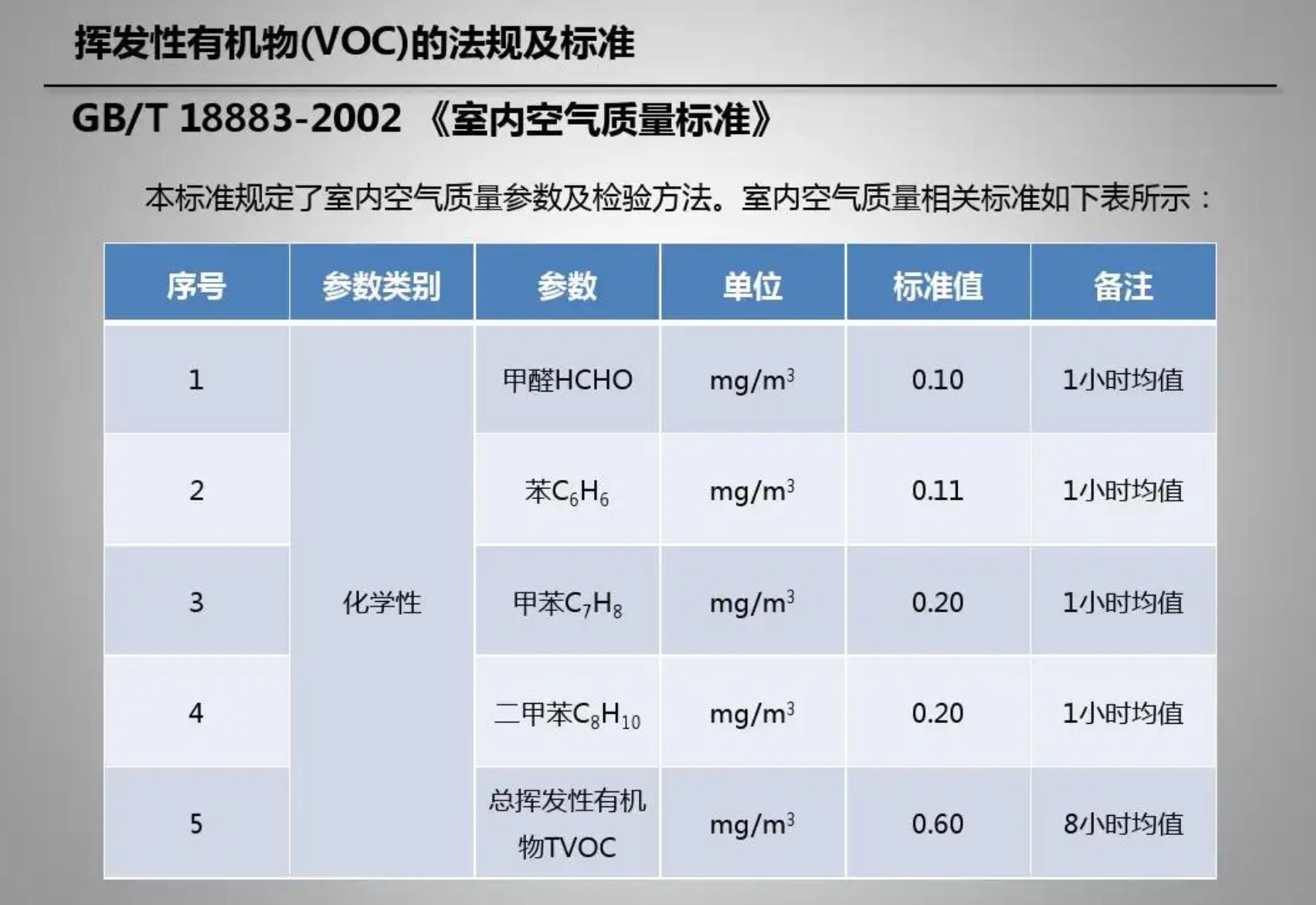 室內(nèi)VOC的標(biāo)準(zhǔn)是怎樣的呢？
