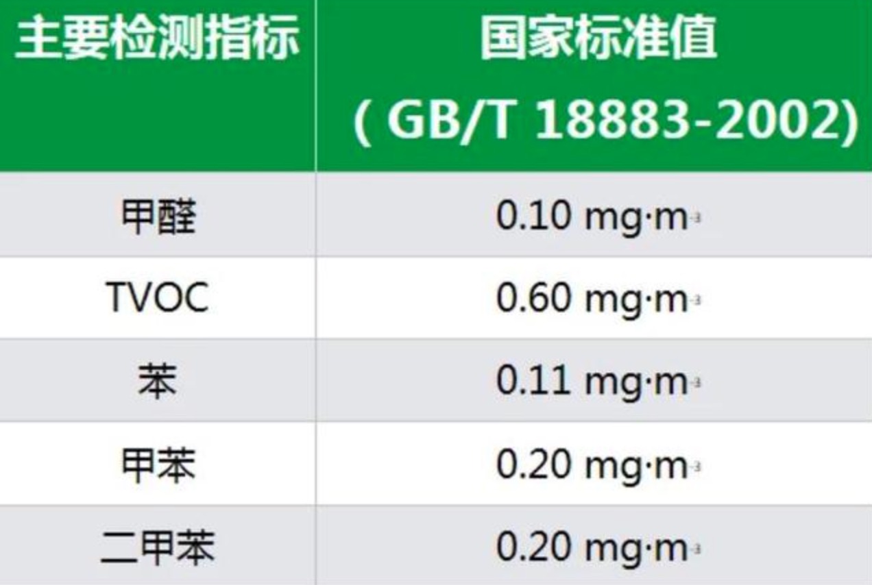 室內(nèi)甲醛安全標(biāo)準(zhǔn)