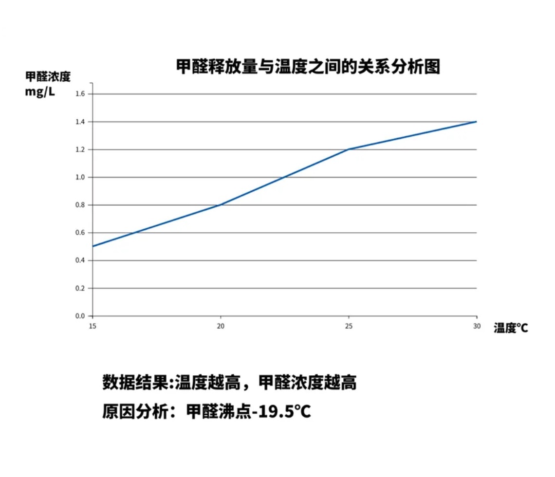 溫度越高甲醛揮發(fā)越快