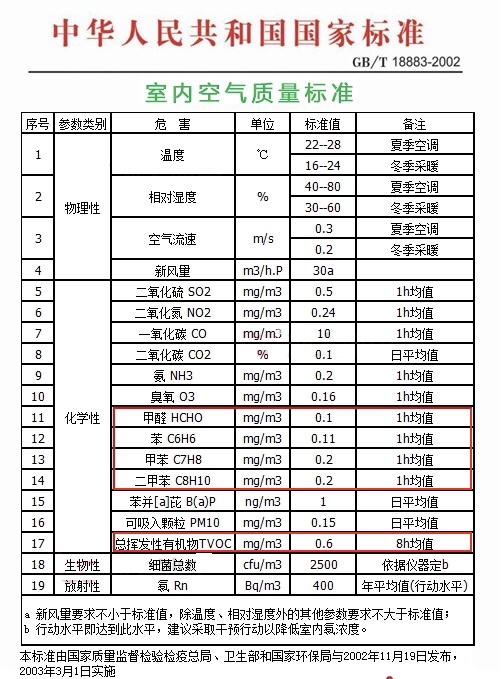 GB/T18883-2002《室內(nèi)空氣質(zhì)量標(biāo)準(zhǔn)》