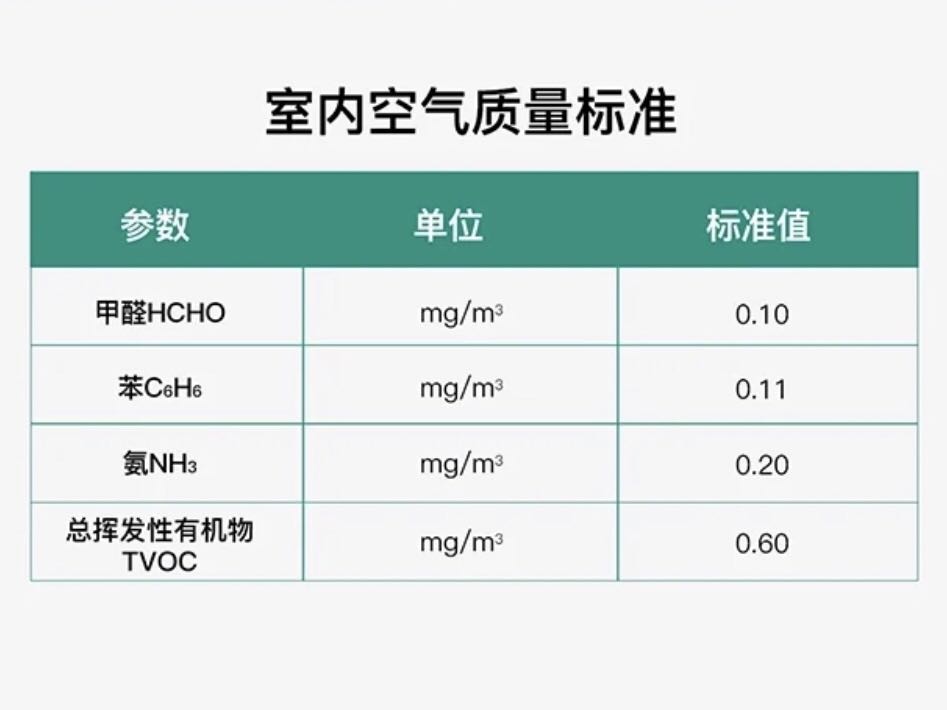 GB/T18883-2002標(biāo)準(zhǔn)，甲醛濃度不得超過0.1mg/立方米。