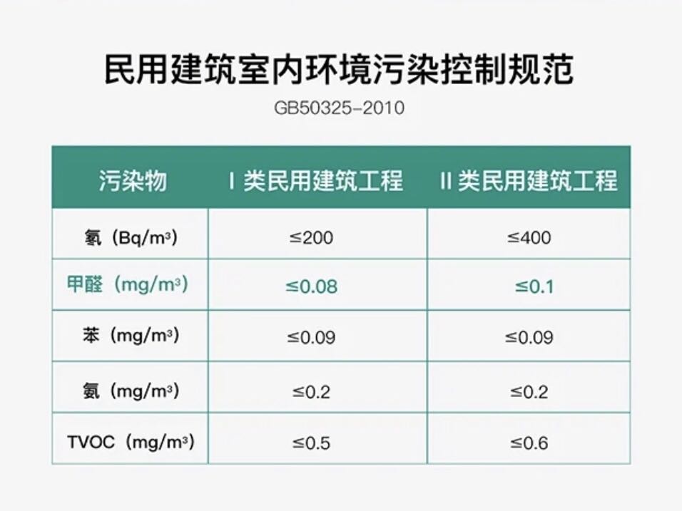 GB50325-2020，甲醛濃度不得超過0.08mg/立方米。