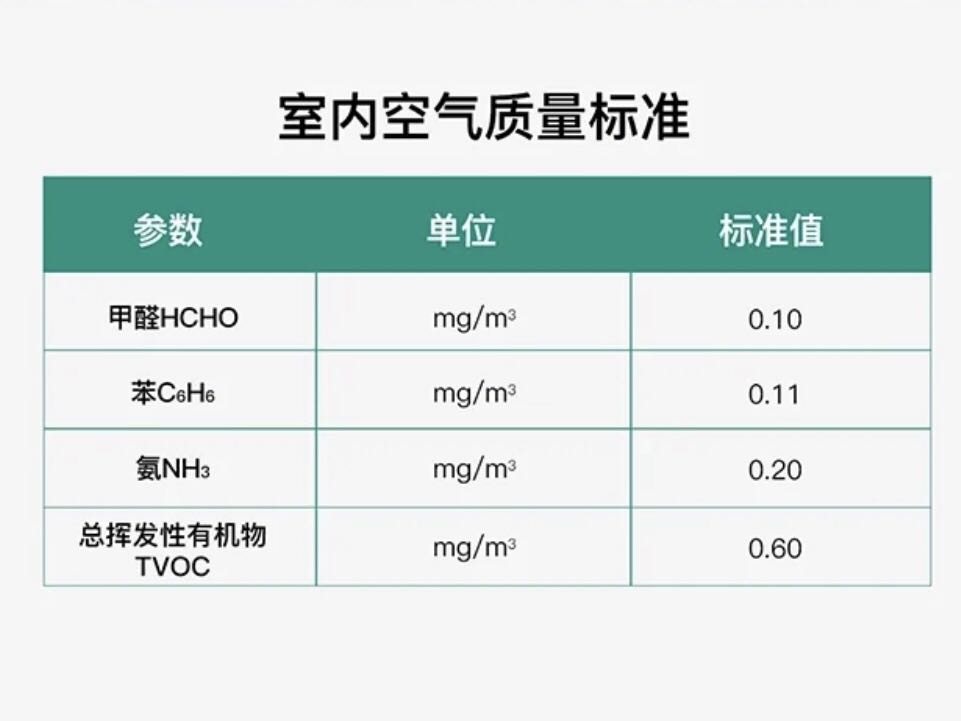 18883標(biāo)準(zhǔn)為甲醛含量不超過(guò)0.10mg/m3。