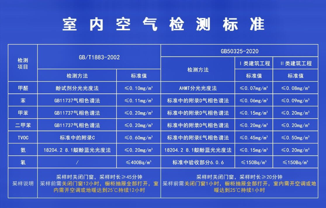 家庭室內(nèi)甲醛檢測(cè)標(biāo)準(zhǔn)是多少？