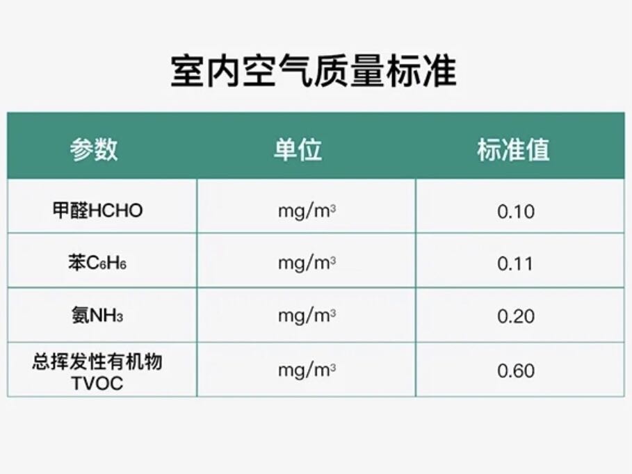 我們怎么判斷室內(nèi)各項污染指數(shù)是否超標(biāo)呢？