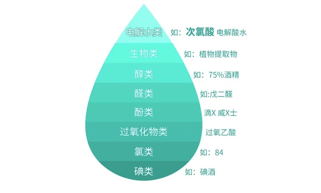 有效氯含量1000mg/L或二氧化氯500mg/L或季銨鹽2000mg/L。