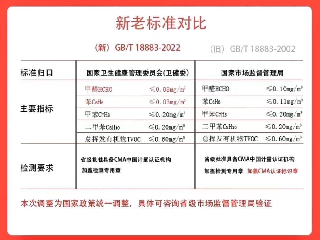國(guó)標(biāo)來(lái)了，新室內(nèi)甲醛檢測(cè)標(biāo)準(zhǔn)！