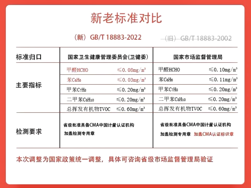 甲醛檢測(cè)新標(biāo)準(zhǔn)你知道嗎？